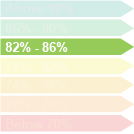 Models in this range operate between 84 and 85% energy efficiency